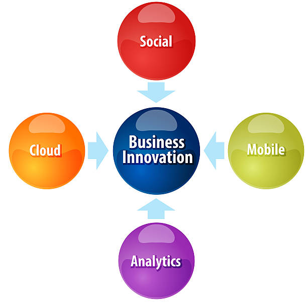 istock Business innovation business diagram illustration 480842158