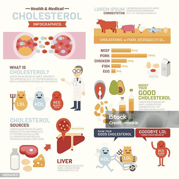 Colesterol Infographics - Arte vetorial de stock e mais imagens de Colesterol - Colesterol, Lipoproteína de baixa densidade, Poster