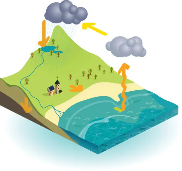 Vector illustration of Isometric illustration of the water cycle