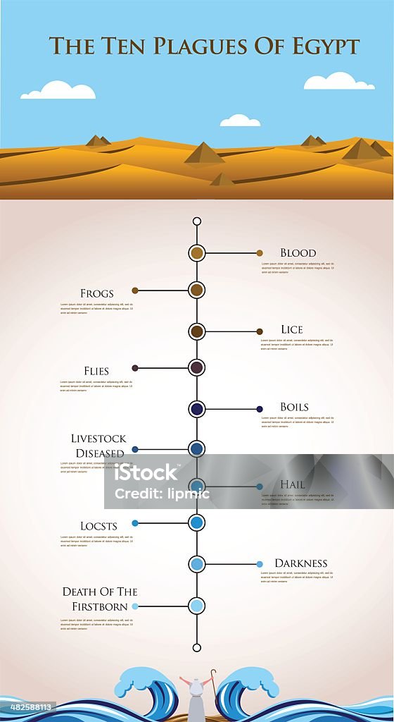 Cronología infografías de diez plagas de Egipto. - arte vectorial de Animal libre de derechos