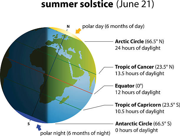Summer Solstice Europe Africa Illustration of summer solstice on june 21. Globe with europe and africa, sunlight and shadow. tropic of capricorn stock illustrations