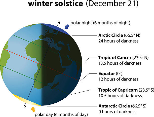 Winter Solstice Europe Africa Illustration of winter solstice on december 21. Globe with Europe and Africa, sunlight and shadow. tropic of capricorn stock illustrations