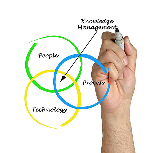 Knowledge Management Leadership 590+ Leadership Diagram Wisdom Expertise Stock Photos, Pictures ...
