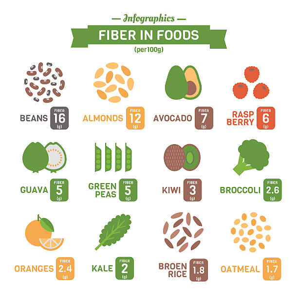 Vector infographics of fiber in foods This is a drawing of various fruits and vegetables with information regarding how much fiber is in each.  There are twelve food items shown in the image.  They are arranged in three rows of four pictures each.  The first row includes a picture of beans, almonds, avocado and raspberries.  The second row includes guava, green peas, kiwi and broccoli.  The third row includes oranges, kale, rice and oatmeal.  Each item has the name of the food beneath it and a box indicating the fiber content.  At the top of the image is a green banner.  The background is solid white. dietary fiber stock illustrations