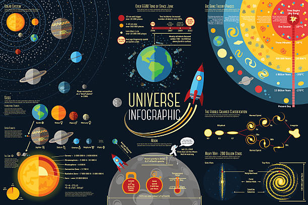 Set of Universe Infographics - Solar system, Planets comparison, Sun Set of Universe Infographics - Solar system, Planets comparison, Sun and Moon Facts, Space Junk made by man, Big Bang Theory, Galaxies Classification, Milky Way description. Vector illustration solar system stock illustrations