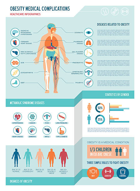 Obesity infographics Obesity and metabolic syndrome medical infographics, with icons, body mass scale, charts and copy space metabolic syndrome stock illustrations