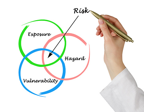 Diagram of risk