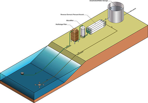 ilustraciones, imágenes clip art, dibujos animados e iconos de stock de planta de desalinización diagrama - desalination