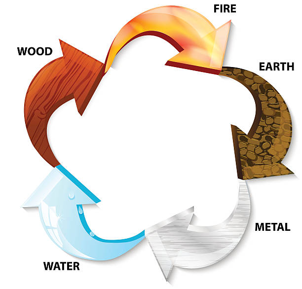 ilustraciones, imágenes clip art, dibujos animados e iconos de stock de cinco elementos - chinese five elements