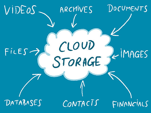 Online cloud Cloud storage - online file solutions diagram. IT industry mind map. hard drive drawings stock illustrations