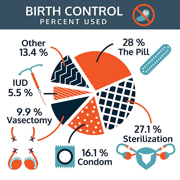 피임 또는 피임법 사용된 비율 정보 그래픽, 벡터, 일러스트 - contraceptive sex education birth control pill condom stock illustrations