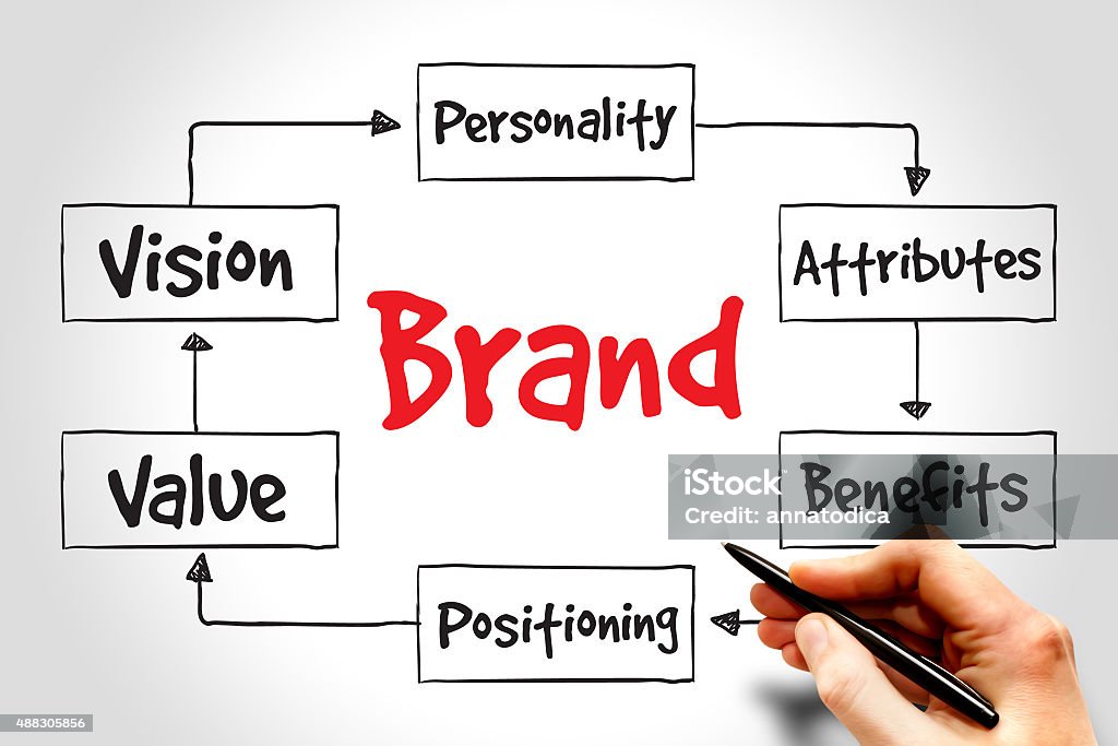 Brand Brand value mind map, business concept Positioning Stock Photo