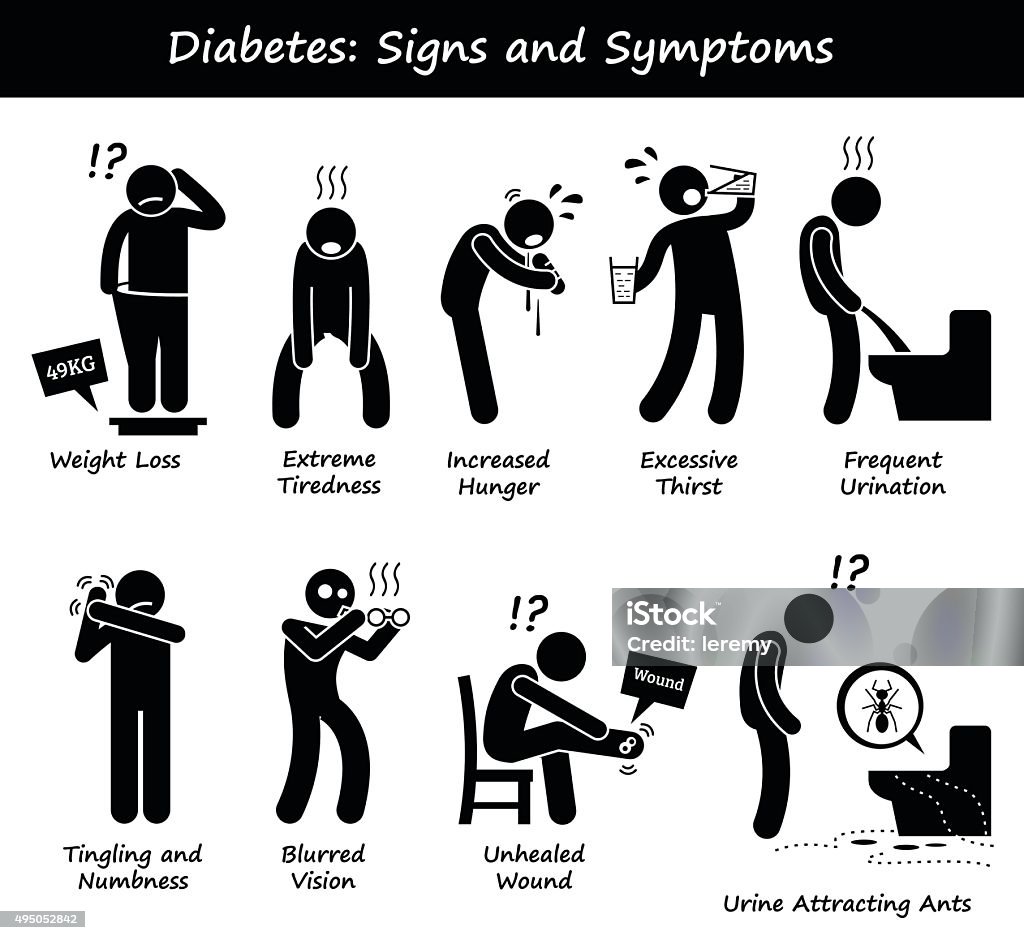 Diabetes Mellitus Diabetic High Blood Sugar Signs and Symptoms Illustrations showing signs and symptoms of Diabetes Mellitus disease such as weight loss, extreme tiredness, increased hunger, excessive thrist, frequent urination, tingling and numbness on feet and hand, unhealed wound, and urine that attracts ants Icon Symbol stock vector