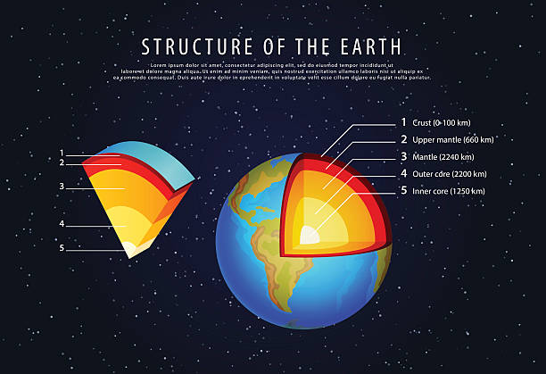 illustrations, cliparts, dessins animés et icônes de structure de la terre infographie vectorielle - inner core