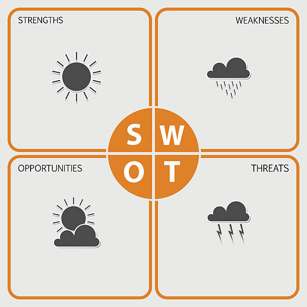 ilustraciones, imágenes clip art, dibujos animados e iconos de stock de swot mesa de elementos de análisis-clima - swot analysis