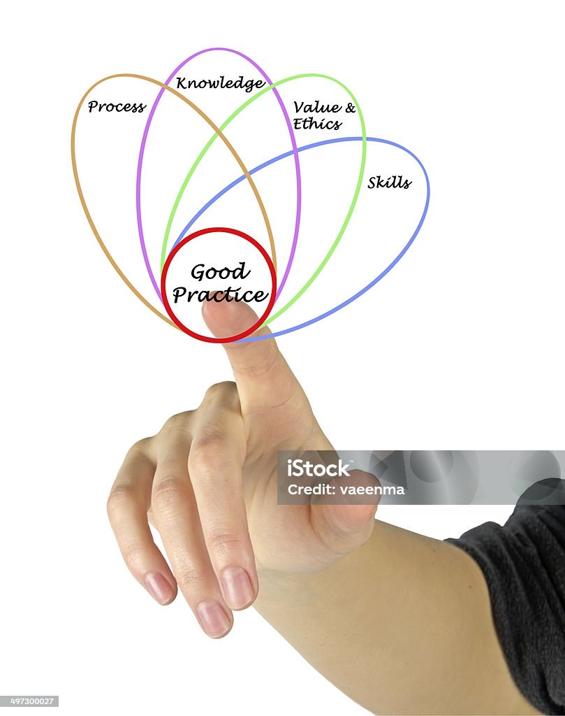 Diagram of good practice Activity Stock Photo