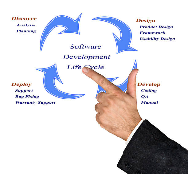 Draw Software Development Cycle 80+ Product Life Cycle Diagram Drawing Stock Photos, Pictures & Royalty ...