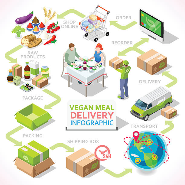 Delivery 03 Infographic Isometric Vegan Meal Delivery Chain Concept. NEW bright palette 3D Flat Vector Icon Set. From online shop delicious products item goods shipping to worldwide express home delivery traceability stock illustrations
