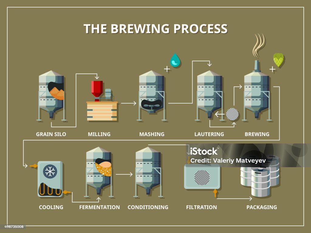 Brewery process infographic in flat style Brewery process infographic flat style. Production beer, alcohol and grain, silo and milling, mashing and lautering, vector illustration Brewery stock vector