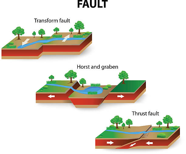 Fault geology types of geological faults. Transform and Thrust fault, horst and graben. vector fault geology stock illustrations