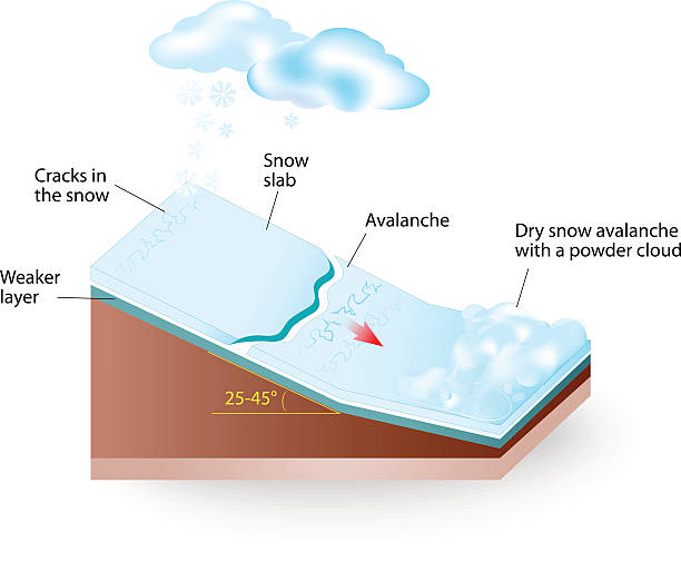 snow avalanche vektor-zeichnung - snowpack stock-grafiken, -clipart, -cartoons und -symbole
