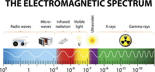 The electromagnetic spectrum vector diagram different types of electromagnetic radiation by their wavelengths. .In order of increasing frequency and decreasing wavelength spectrum stock illustrations
