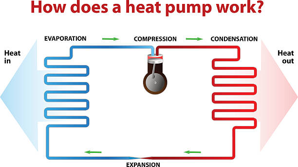 ilustrações, clipart, desenhos animados e ícones de como uma bomba de calor via trabalho? - refrigeration cycle