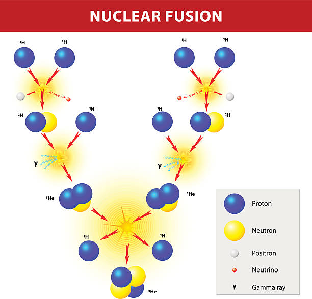 nuclear fusion The Sun generates its energy by nuclear fusion of hydrogen nuclei into helium. The proton-proton chain dominates in stars. The Hydrogen Bomb atom nuclear energy physics science stock illustrations