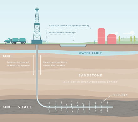 A clearly labelled diagram of hydraulic fracturing (known also as 'fracking'), a method of extracting natural gas from below the earth's surface.