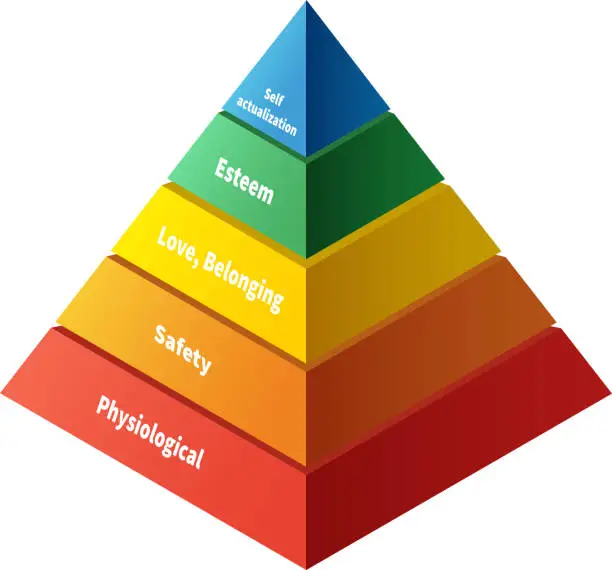 Vector illustration of Maslow pyramid with five levels hierarchy of needs