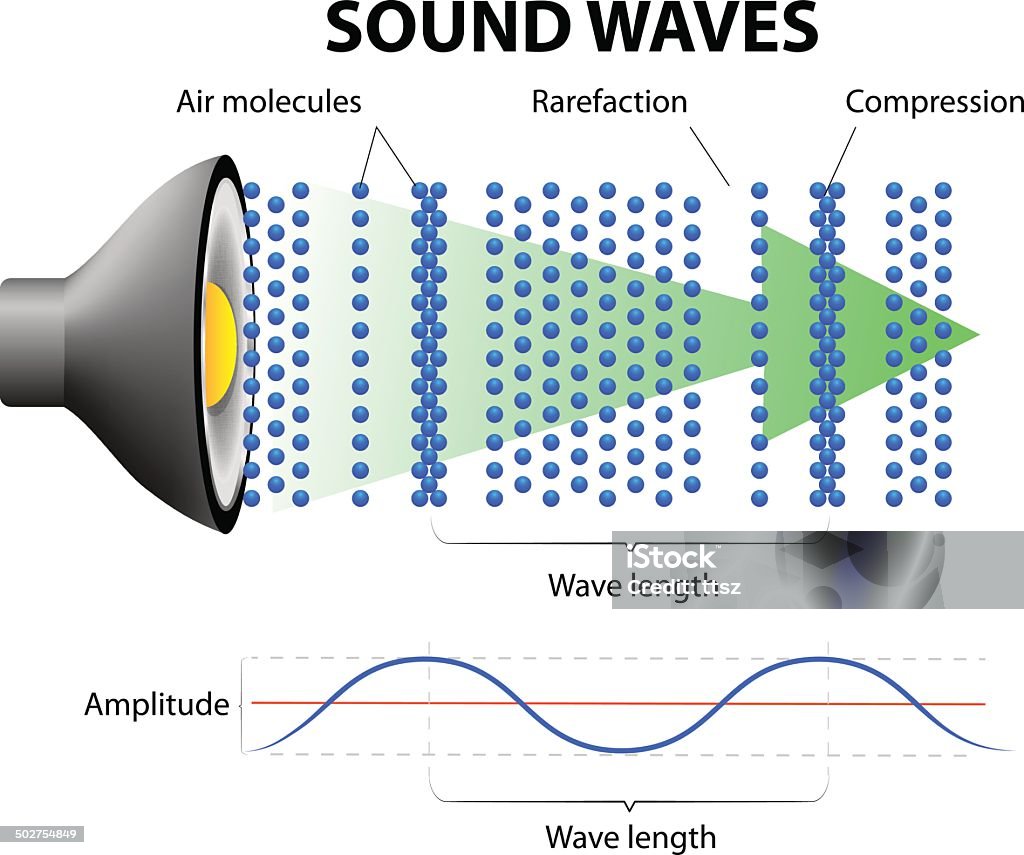 How Sound Waves Work When an object vibrates in air, it will vibrate air molecules around it. Those air molecules will vibrate other molecules around them and so on. When this wave reaches our ear it vibrates our ear drum. the brain interprets as sound. Noise stock vector