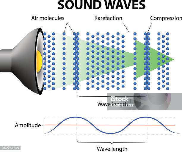 How Sound Waves Work Stock Illustration - Download Image Now - Noise, Physical Pressure, Molecule