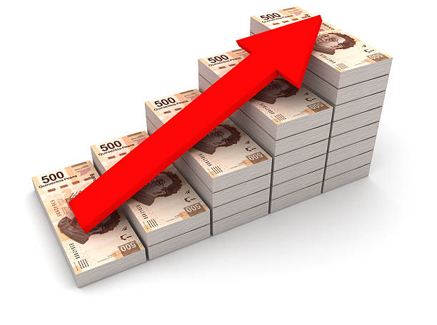 Increasing value of Mexican peso.