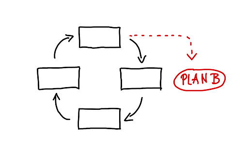 flow chart showing the direction to plan B, the escape plan
