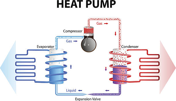 heat pump. kühlsystem - wärmepumpe stock-grafiken, -clipart, -cartoons und -symbole