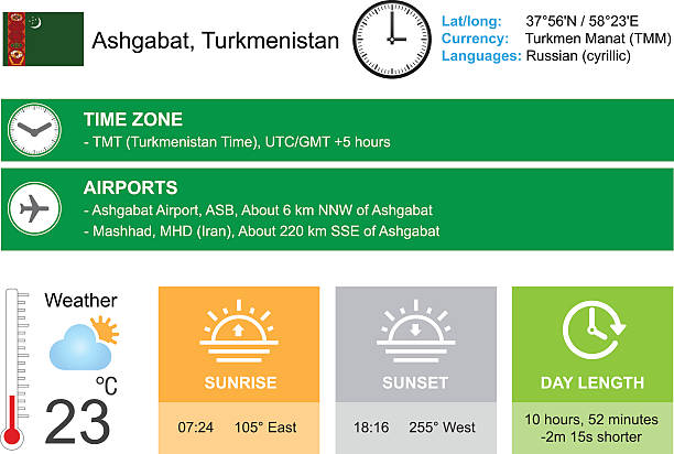 illustrazioni stock, clip art, cartoni animati e icone di tendenza di ashgabat, turkmenistan. infografica design. data e ora. modello di widget meteo. - plan c