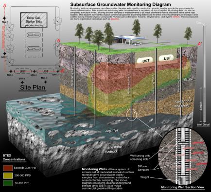 A geologic 3-D illustration of a system of monitoring wells arranged around a typical commercial gasoline dispensing station with leaking underground storage tanks (USTs). The illustration depicts contamination concentrations in the strata, monitoring well details and brief explanations of the system.