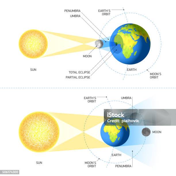 Solar And Lunar Eclipses Stock Illustration - Download Image Now - Solar Eclipse, Moon, Eclipse