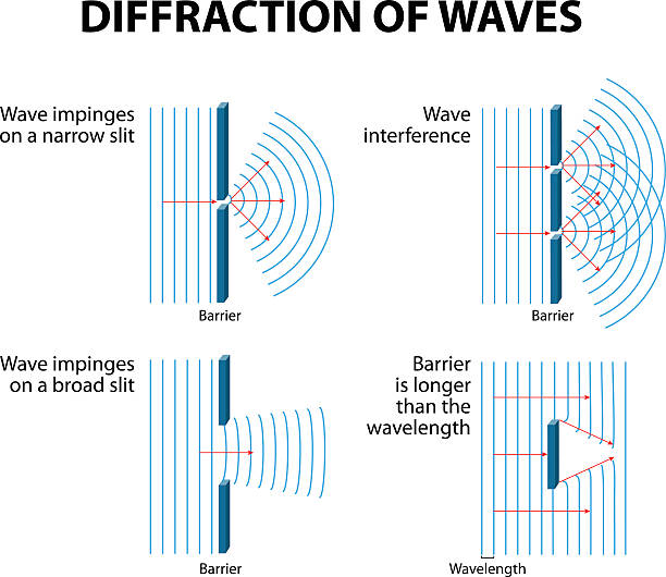 ilustrações, clipart, desenhos animados e ícones de ondas difração de - largo descrição física
