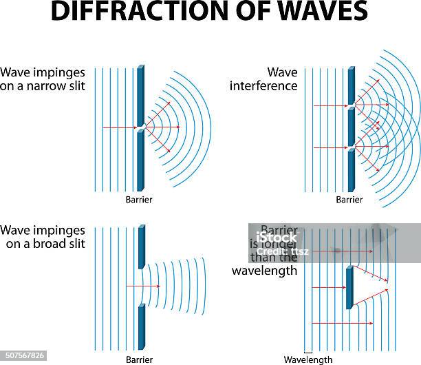 Waves Diffraction Stock Illustration - Download Image Now - Wave - Water,  Noise, Physics - iStock