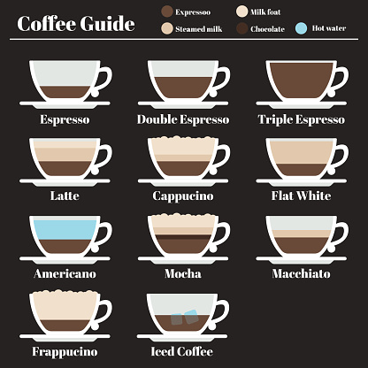 Coffee guide. set drinks different method preparation. Espresso. latte and cappucino.
