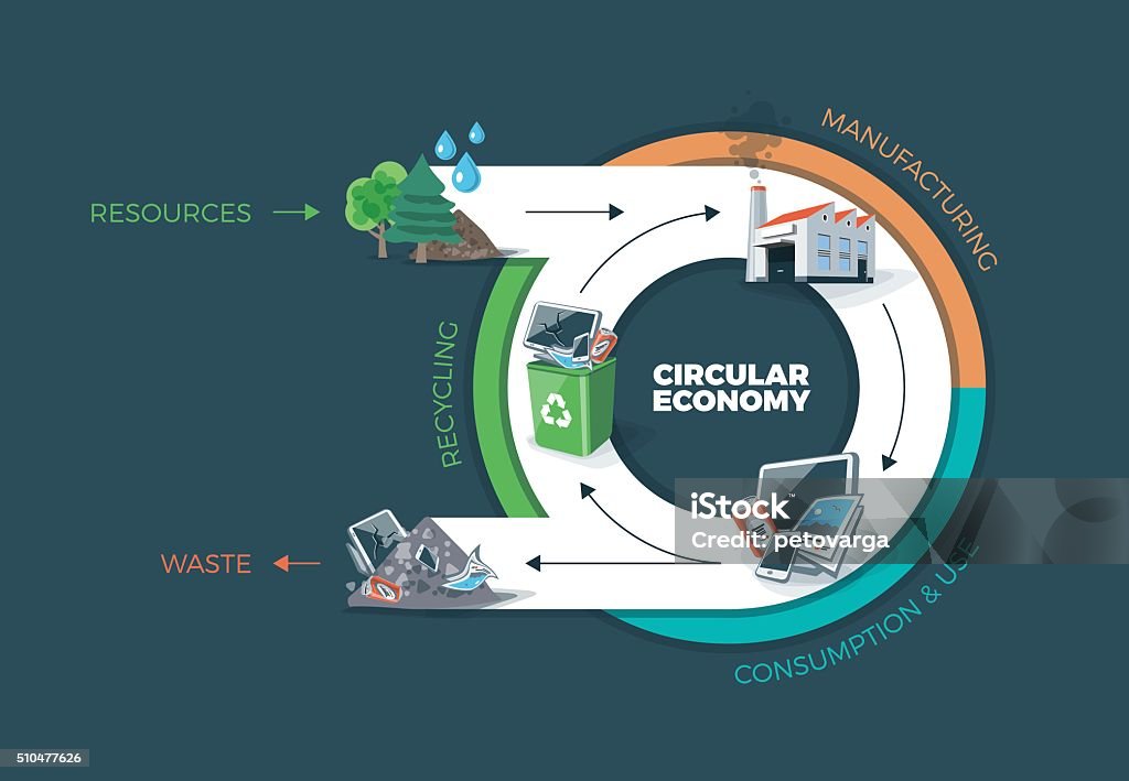 Circular economía - arte vectorial de Economía circular libre de derechos