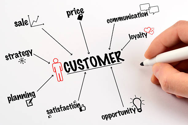 Customer Diagram (Click for more) Customer Diagram communication occupation business chart stock pictures, royalty-free photos & images