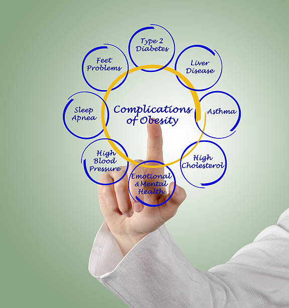 istock Complications of Obesity 510976059