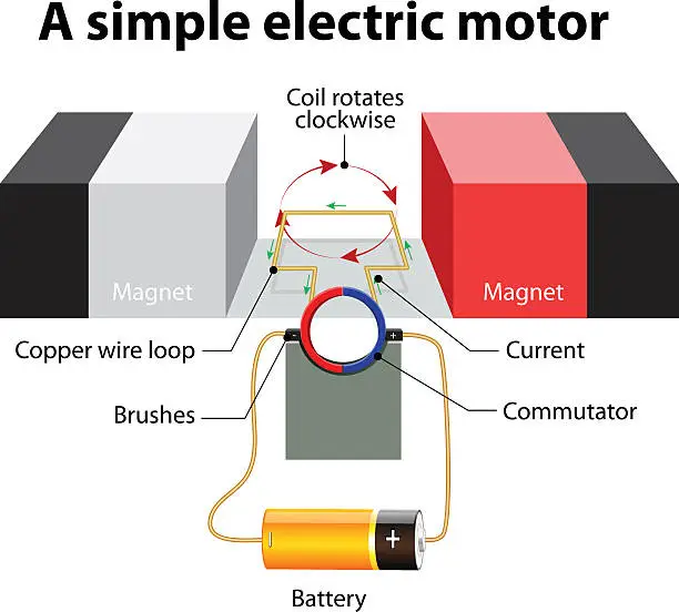 Vector illustration of simple Electric motor. Vector diagram