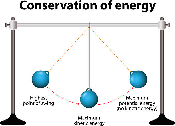 Conservation of energy. Simple Pendulums Conservation of energy. Simple Pendulums. When pendulum moving towards the mean position the potential energy is converted to kinetic energy. pendulum stock illustrations