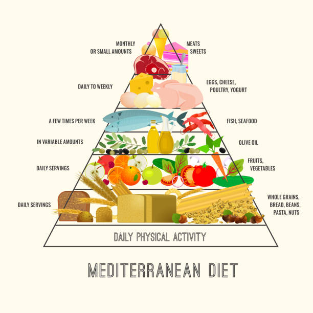 Mediterranean Diet Image Beautiful Vector Mediterranean Diet image in a modern authentic style on a beige background. Useful graph for healthy life. mediterranean food stock illustrations