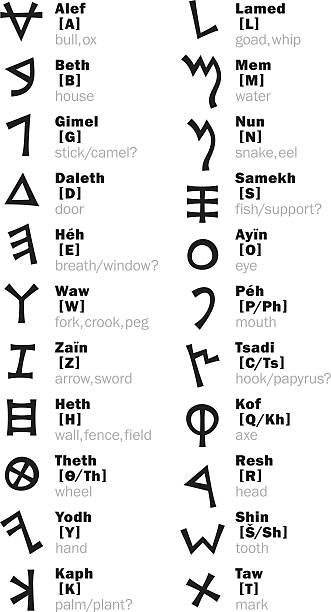 The Phœnician Alphabet and its transliteration The Phœnician Letters (and its transliteration). The most first Alphabet in The World. Consonantal writing from right to left. The Middle East, c.1500–1200 B.C. phoenician stock illustrations