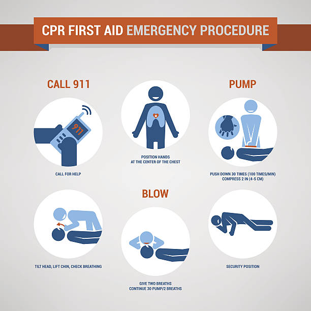 CPR CPR procedure with stick figures and text. cpr stock illustrations