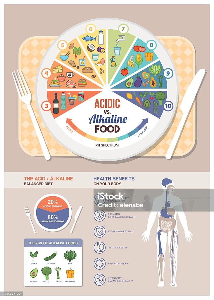The acidic alkaline diet The acidic alkaline diet food chart infographics with food icons on a ph scale, table with dish and human body with health benefits pH value stock vector